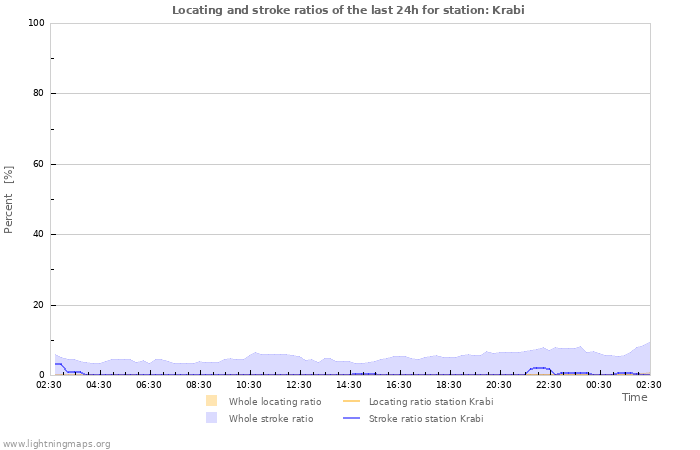 Graphs: Locating and stroke ratios