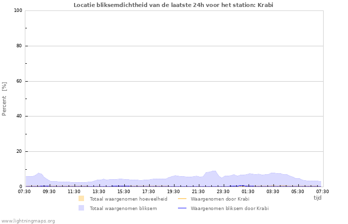 Grafieken: Locatie bliksemdichtheid