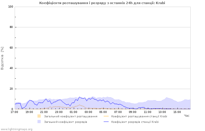 Графіки: Коефіцієнти розташування і розряду