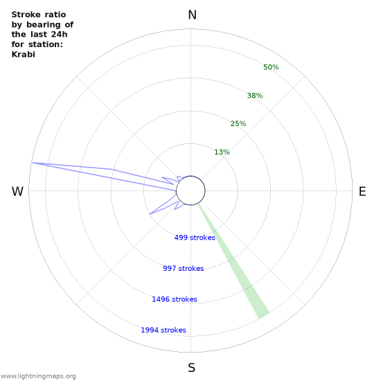 Graphs: Stroke ratio by bearing