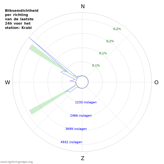 Grafieken: Bliksemdichtheid per richting