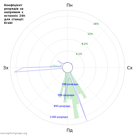 Графіки: Коефіцієнт розрядів за напрямом