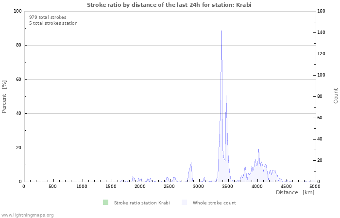Graphs: Stroke ratio by distance