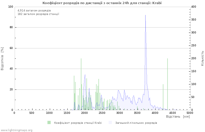 Графіки: Коефіцієнт розрядів по дистанції