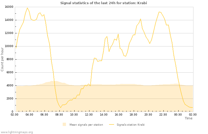 Graphs: Signal statistics