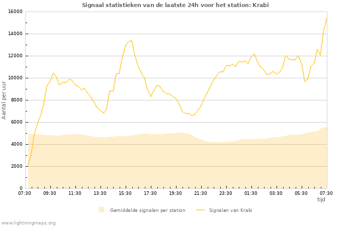 Grafieken: Signaal statistieken