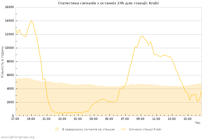 Графіки: Статистика сигналів