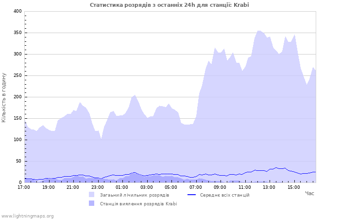 Графіки: Статистика розрядів
