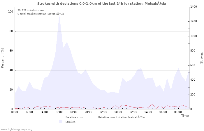 Graphs