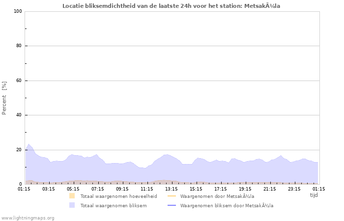 Grafieken: Locatie bliksemdichtheid