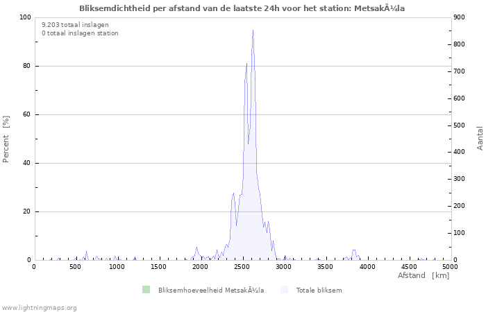 Grafieken: Bliksemdichtheid per afstand