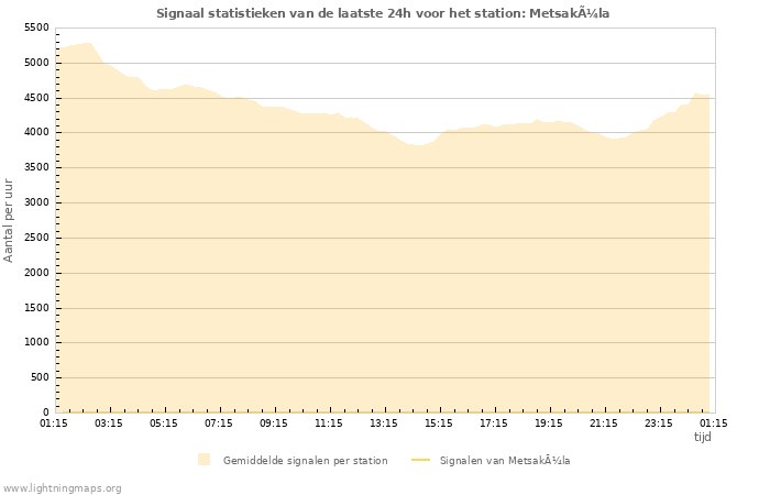 Grafieken: Signaal statistieken
