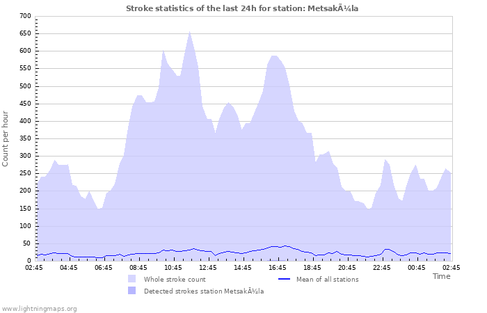 Graphs: Stroke statistics