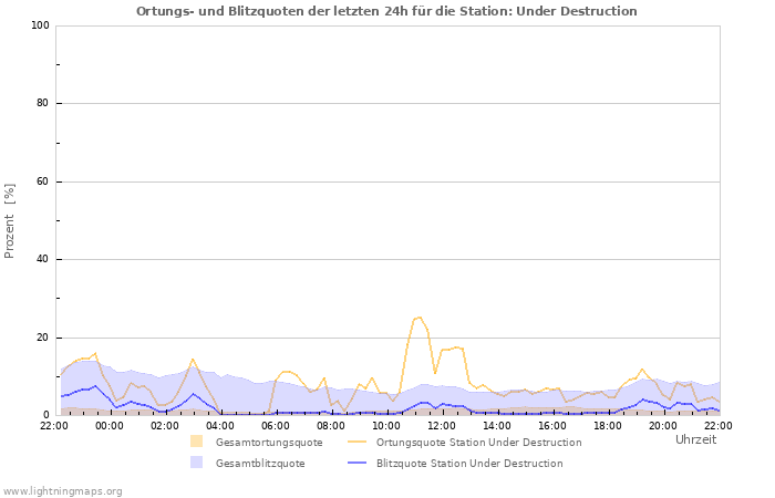 Diagramme: Ortungs- und Blitzquoten