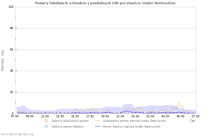 Grafy: Pomery lokalizácie a bleskov