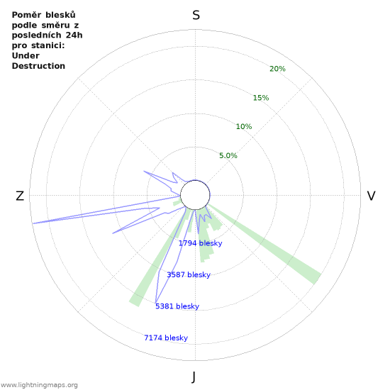 Grafy: Poměr blesků podle směru