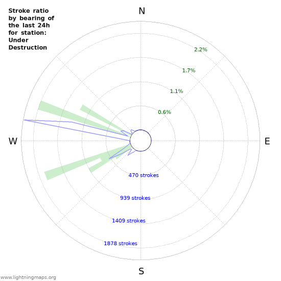 Graphs: Stroke ratio by bearing
