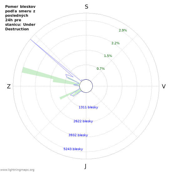 Grafy: Pomer bleskov podľa smeru