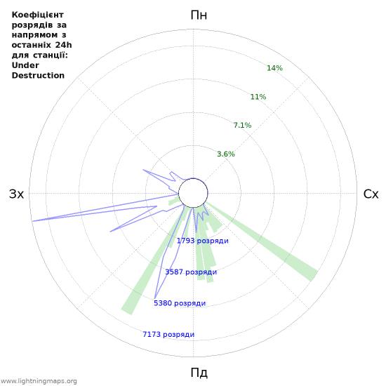 Графіки: Коефіцієнт розрядів за напрямом