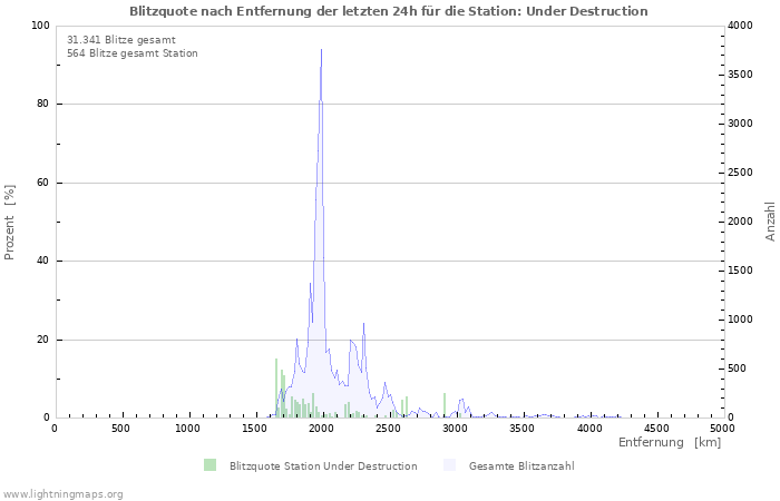 Diagramme: Blitzquote nach Entfernung