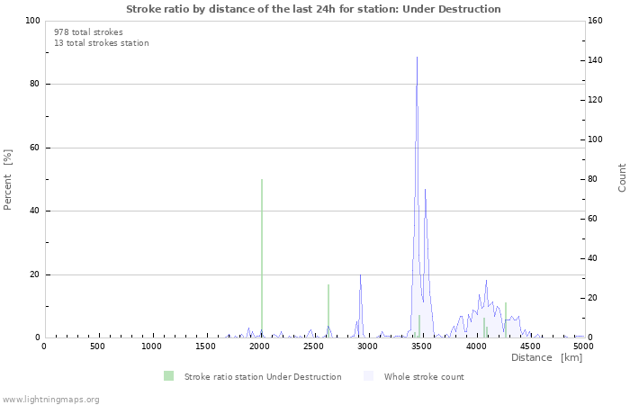 Graphs: Stroke ratio by distance
