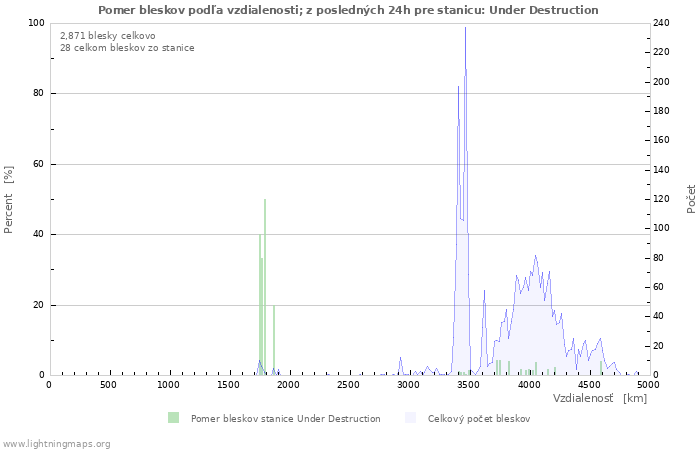 Grafy: Pomer bleskov podľa vzdialenosti;