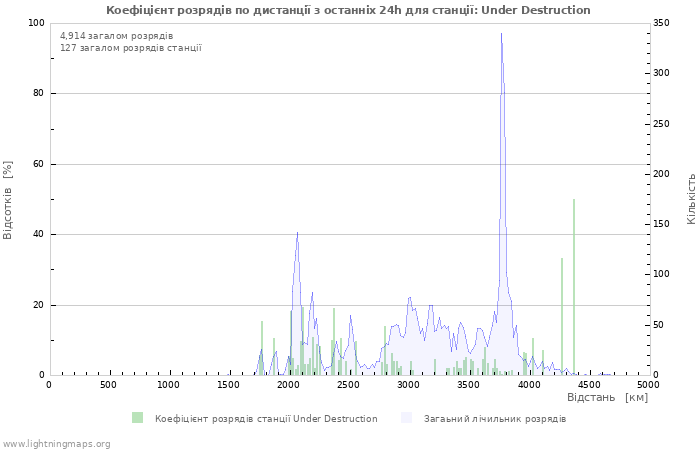 Графіки: Коефіцієнт розрядів по дистанції