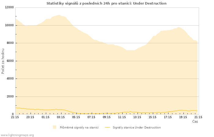 Grafy: Statistiky signálů