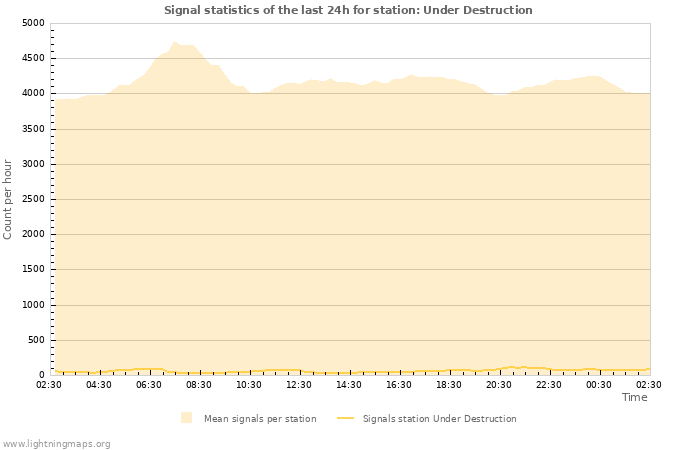 Graphs: Signal statistics