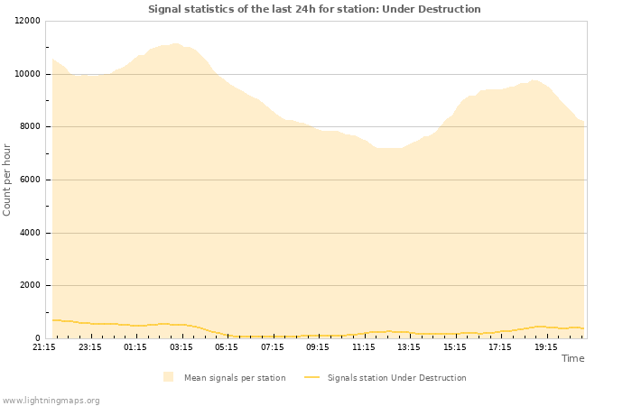 Grafikonok: Signal statistics