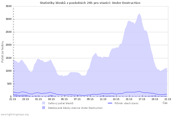 Grafy: Statistiky blesků