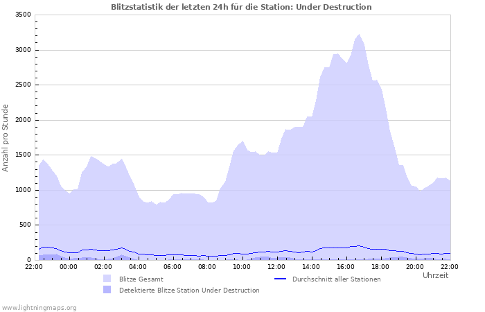 Diagramme: Blitzstatistik