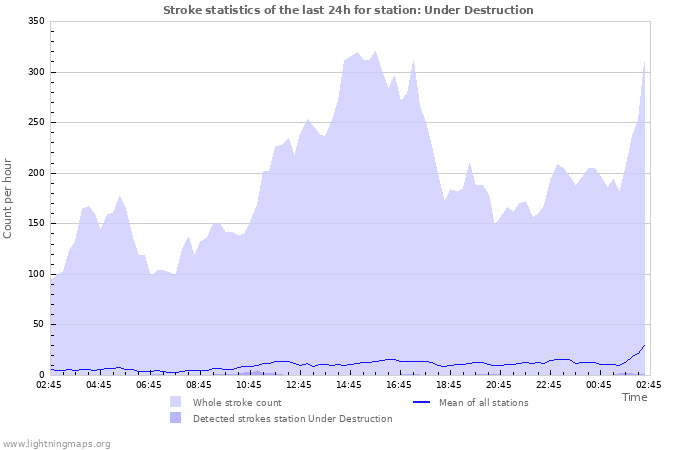 Graphs: Stroke statistics