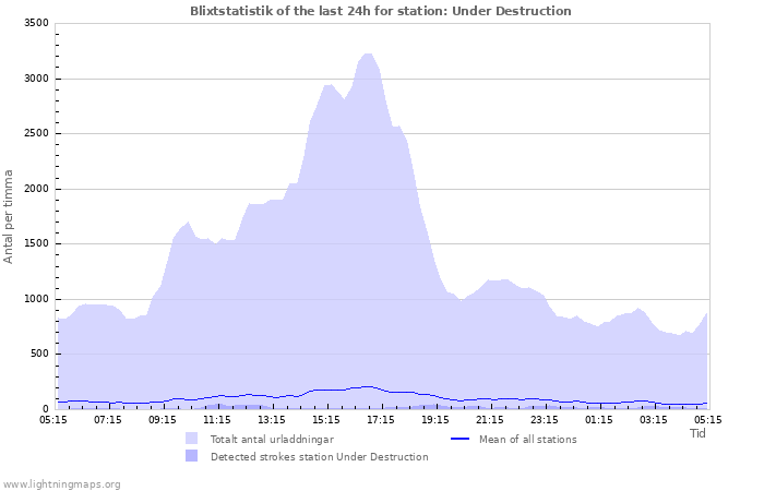 Grafer: Blixtstatistik