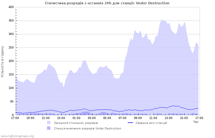 Графіки: Статистика розрядів