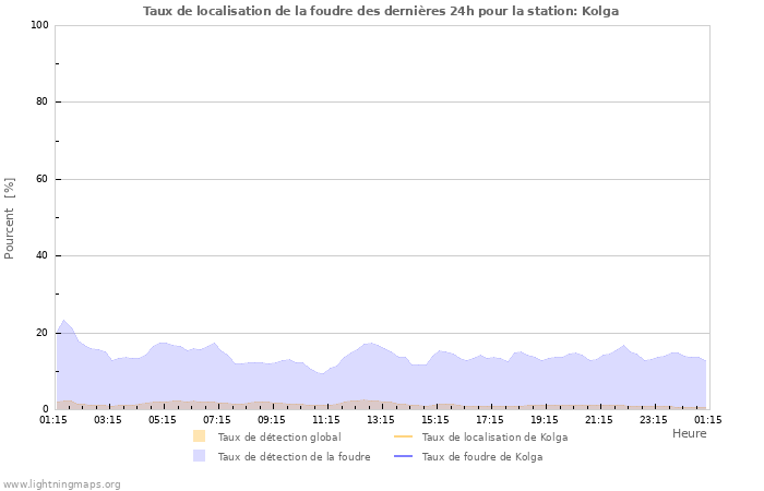 Graphes: Taux de localisation de la foudre