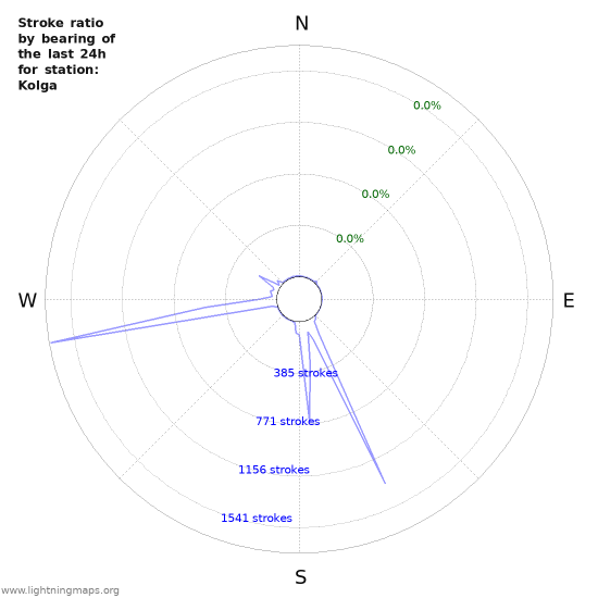 Graphs: Stroke ratio by bearing