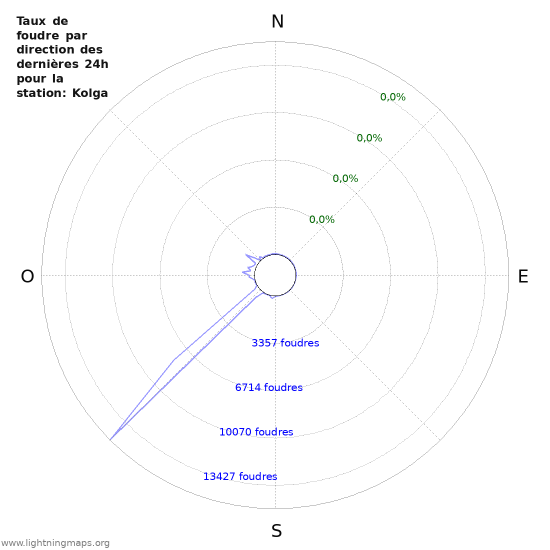 Graphes: Taux de foudre par direction