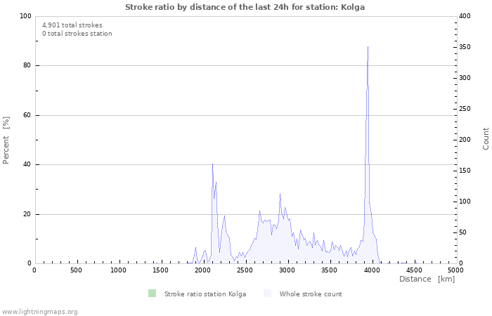 Graphs: Stroke ratio by distance