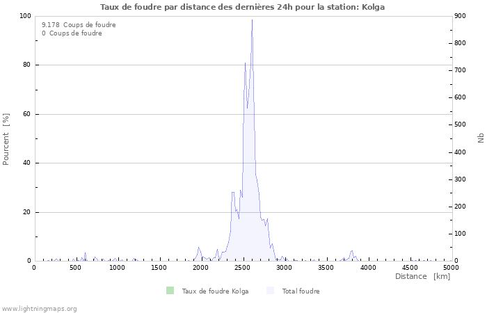 Graphes: Taux de foudre par distance