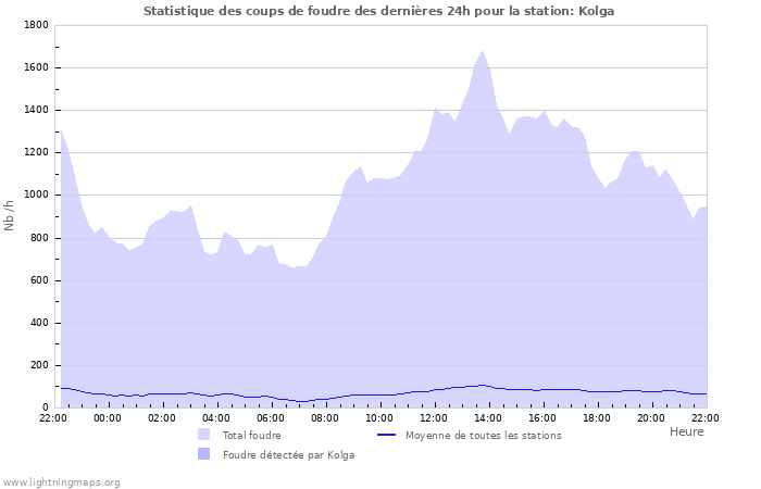 Graphes: Statistique des coups de foudre