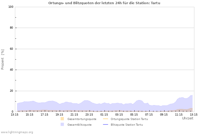 Diagramme: Ortungs- und Blitzquoten