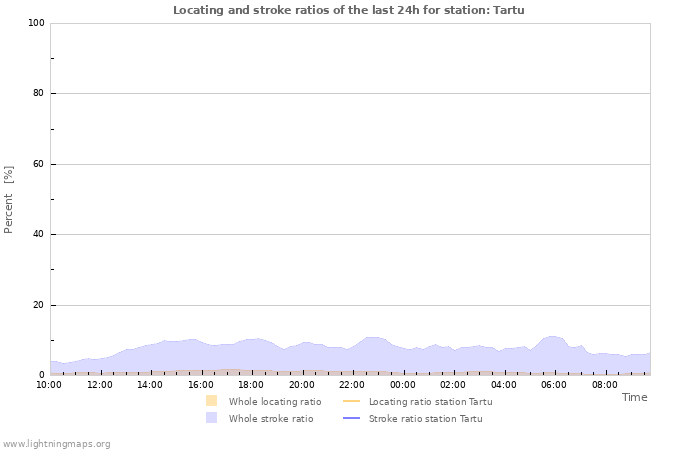 Graphs: Locating and stroke ratios
