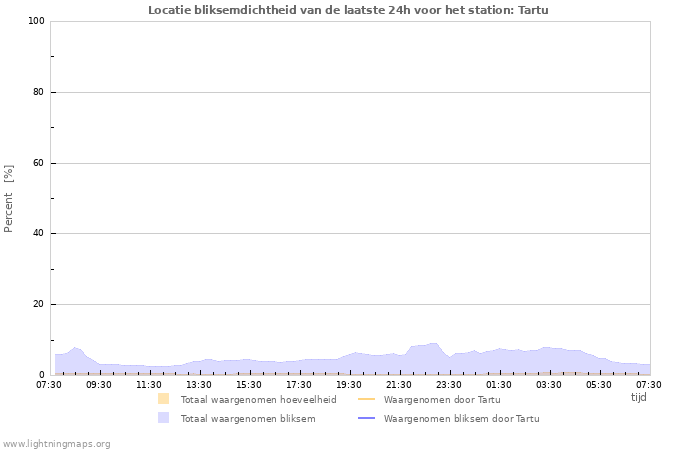 Grafieken: Locatie bliksemdichtheid
