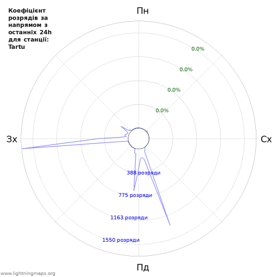 Графіки: Коефіцієнт розрядів за напрямом
