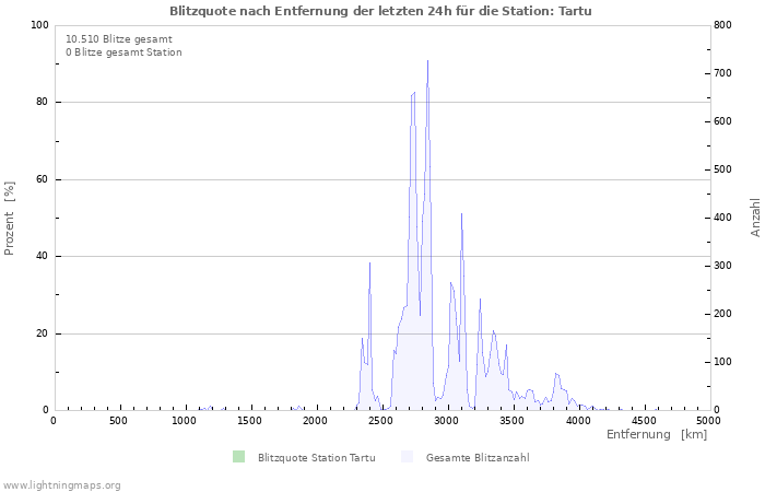Diagramme: Blitzquote nach Entfernung