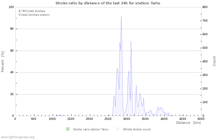 Graphs: Stroke ratio by distance