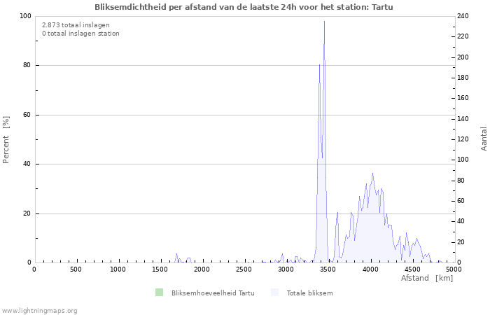 Grafieken: Bliksemdichtheid per afstand