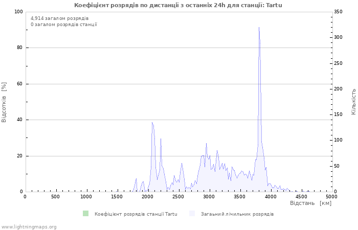 Графіки: Коефіцієнт розрядів по дистанції