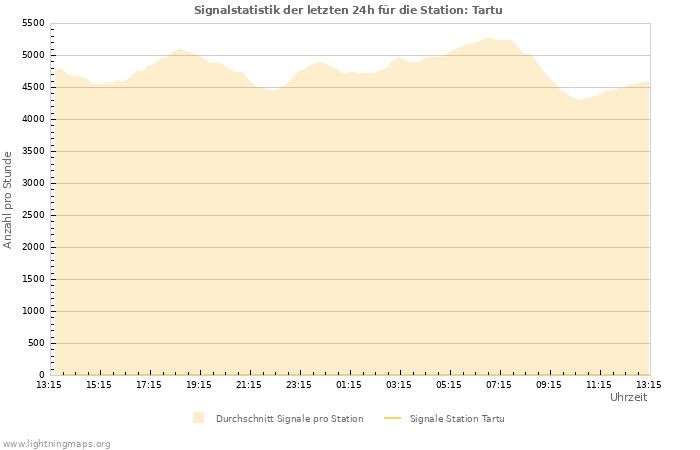 Diagramme: Signalstatistik